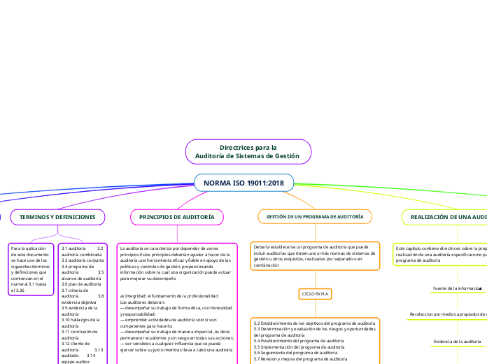 Norma Iso Mind Map